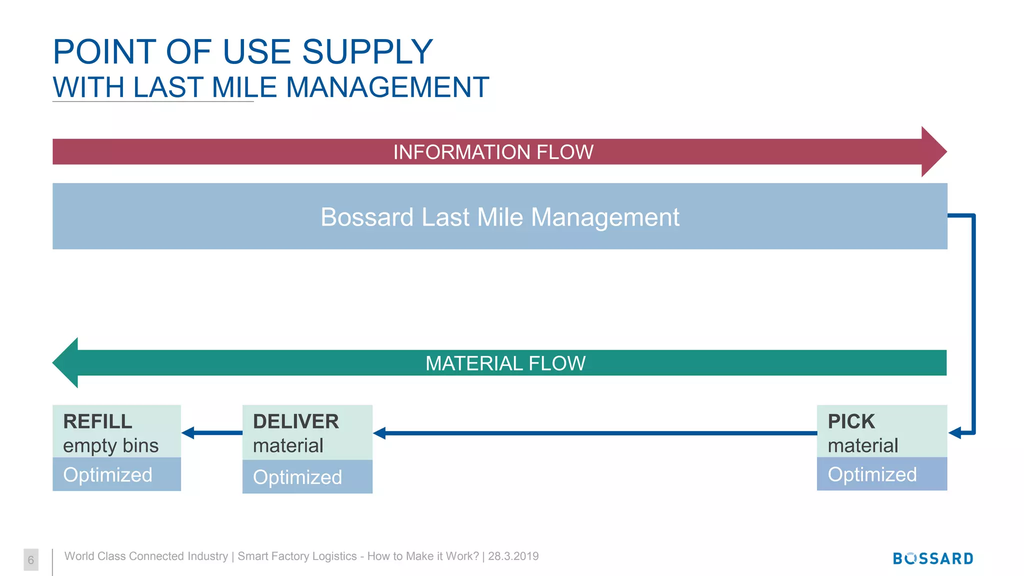 Bossard Smart Factory Logistics - How to make it work? | PDF