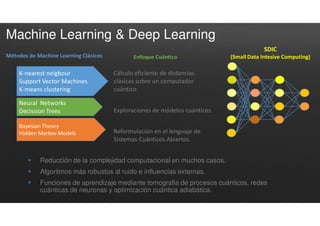 Métodos de Machine Learning Clásicos Enfoque Cuántico
Cálculo eficiente de distancias
clásicas sobre un computador
cuántico
Exploraciones de módelos cuánticos
Reformulación en el lenguaje de
Sistemas Cuánticos Abiertos
 Reducción de la complejidad computacional en muchos casos.
 Algoritmos más robustos al ruido e influencias externas.
 Funciones de aprendizaje mediante tomografia de procesos cuánticos, redes
cuánticas de neuronas y optimización cuántica adiabática.
SDIC
(Small Data Intesive Computing)
K-nearest neigbour
Support Vector Machines
K-means clustering
Neural Networks
Decission Trees
Bayesian Theory
Hidden Markov Models
Machine Learning & Deep Learning
 