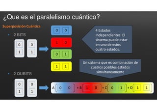 0
1
¿Que es el paralelismo cuántico?
 2 BITS
0
1
0 0
0
1
0
1
A 0 0 + B 1 0 + C 0 1 + D 1 1
1 0
0 1
1 1
 2 QUBITS
4 Estados
Independientes. El
sistema puede estar
en uno de estos
cuatro estados.
Un sistema que es combinación de
cuatros posibles estados
simultaneamente
Superposición Cuántica
 