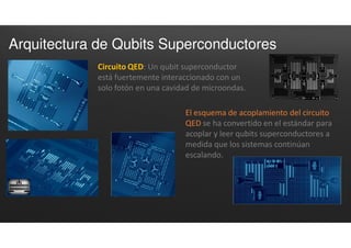 Arquitectura de Qubits Superconductores
Circuito QED: Un qubit superconductor
está fuertemente interaccionado con un
solo fotón en una cavidad de microondas.
El esquema de acoplamiento del circuito
QED se ha convertido en el estándar para
acoplar y leer qubits superconductores a
medida que los sistemas continúan
escalando.
 