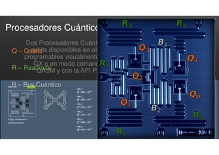 Procesadores Cuánticos de 5 Qubits
Dos Procesadores Cuánticos de 5
qubits disponibles en el cloud y
programables visualmente con IBM
QX o en modo comando con
QASM y con la API Python
Q – Qubits
R – Readouts
B – Bus Cuántico
 
