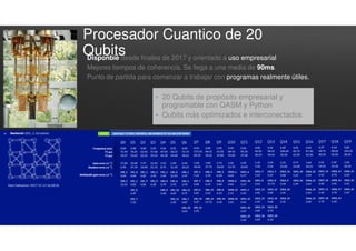Procesador Cuantico de 20
Qubits
• 20 Qubits de propósito empresarial y
programable con QASM y Python
• Qubits más optimizados e interconectados
Disponbie desde finales de 2017 y orientado a uso empresarial
Mejores tiempos de coherencia. Se llega a una media de 90ms.
Punto de partida para comenzar a trabajar con programas realmente útiles.
 