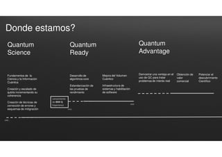 Quantum
Science
Fundamentos de la
Ciencia y la Información
Cuántica
Creación y escalado de
qubits incrementando su
coherencia
Creación de técnicas de
corrección de errores y
esquemas de mitigración
Quantum
Advantage
Demostrar una ventaja en el
uso de QC para tratar
problemas de interés real
Obtención de
valor
comercial
Potenciar el
descubrimiento
Científico
Quantum
Ready
Desarrollo de
algoritmos core
Estandarización de
las pruebas de
rendimiento
Mejora del Volumen
Cuántico
Infraestructura de
sistemas y habilitación
de software
Lanzamiento
de IBM Q
Experience
2016
2020
1900...
Donde estamos?
 