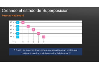 Creando el estado de Superposición
Puertas Hadamard
5 Qubits en superposición generan proporcionan un vector que
contiene todos los posibles estados del sistema 25
 
