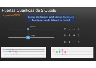 Puertas Cuánticas de 2 Qubits
La puerta CNOT
Cambia el estado del qubit objetivo (target), en
función del estado del qubit de control
+
control
target
0 0 1 1
0 1 0 1
0 1 1 0
 