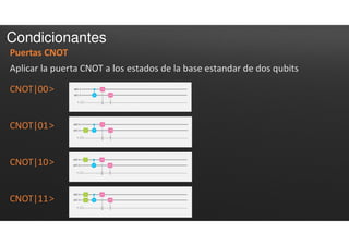 Condicionantes
Puertas CNOT
CNOT|00>>>>
CNOT|01>>>>
CNOT|10>>>>
CNOT|11>>>>
Aplicar la puerta CNOT a los estados de la base estandar de dos qubits
 