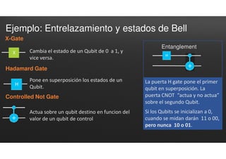 Ejemplo: Entrelazamiento y estados de Bell
X-Gate
Cambia el estado de un Qubit de 0 a 1, y
vice versa.
Hadamard Gate
Pone en superposición los estados de un
Qubit.
Actua sobre un qubit destino en funcion del
valor de un qubit de control
Controlled Not Gate
Entanglement
La puerta H gate pone el primer
qubit en superposición. La
puerta CNOT “actua y no actua”
sobre el segundo Qubit.
Si los Qubits se inicializan a 0,
cuando se midan darán 11 o 00,
pero nunca 10 o 01.
 