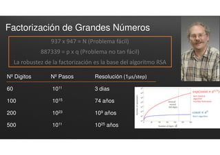 Factorización de Grandes Números
Nº Digitos Nº Pasos Resolución (1μs/step)
60 1011 3 dias
100 1015 74 años
200 1023 109 años
500 1011 1025 años
937 x 947 = N (Problema fácil)
887339 = p x q (Problema no tan fácil)
La robustez de la factorización es la base del algoritmo RSA
 
