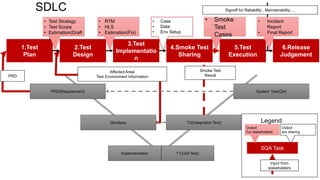 T1(Unit Test)Implementation
DevSpec T2(Integration Test)
PRD(Requirement)
1.Test
Plan
2.Test
Design
3.Test
Implementatio
n
5.Test
Execution
6.Release
Judgement
PRD
Affected Area/
Test Environment Information
System Test(QA)
• Test Strategy
• Test Scope
• Estimation(Draft
)
• RTM
• HLS
• Estimation(Fix)
• Case
• Data
• Env Setup
SQA Task
Output
For stakeholders
Legend
• Incident
Report
• Final Report
Signoff for Reliability , Maintainability….
4.Smoke Test
Sharing
• Smoke
Test
Cases
Smoke Test
Result
Output
w/o sharing
Input from
stakeholders
SDLC
 