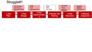 1.Test
Plan
2.Test
Design
3.Test
Implementatio
n
5.Test
Execution
6.Release
Judgement
• Test Strategy
• Test Scope
• Estimation(Draft
)
• RTM
• HLS
• Estimation(Fix)
• Case
• Data
• Env Setup
• Incident
Report
• Final Report
4.Smoke Test
Sharing
• Smoke
Test
Cases
Struggle#1
 
