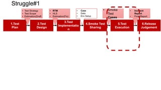 1.Test
Plan
2.Test
Design
3.Test
Implementatio
n
5.Test
Execution
6.Release
Judgement
• Test Strategy
• Test Scope
• Estimation(Draft
)
• RTM
• HLS
• Estimation(Fix)
• Case
• Data
• Env Setup
• Incident
Report
• Final Report
4.Smoke Test
Sharing
• Smoke
Test
Cases
Struggle#1
 