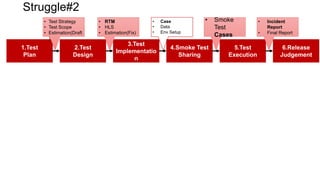 1.Test
Plan
2.Test
Design
3.Test
Implementatio
n
5.Test
Execution
6.Release
Judgement
• Test Strategy
• Test Scope
• Estimation(Draft
)
• RTM
• HLS
• Estimation(Fix)
• Case
• Data
• Env Setup
• Incident
Report
• Final Report
4.Smoke Test
Sharing
• Smoke
Test
Cases
Struggle#2
 