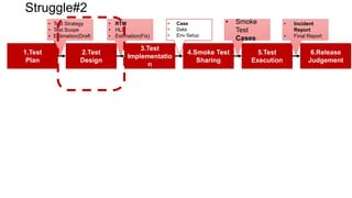 1.Test
Plan
2.Test
Design
3.Test
Implementatio
n
5.Test
Execution
6.Release
Judgement
• Test Strategy
• Test Scope
• Estimation(Draft
)
• RTM
• HLS
• Estimation(Fix)
• Case
• Data
• Env Setup
• Incident
Report
• Final Report
4.Smoke Test
Sharing
• Smoke
Test
Cases
Struggle#2
 