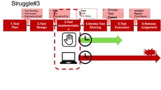 1.Test
Plan
2.Test
Design
3.Test
Implementatio
n
5.Test
Execution
6.Release
Judgement
• Test Strategy
• Test Scope
• Estimation(Draft
)
• RTM
• HLS
• Estimation(Fix)
• Case
• Data
• Env Setup
• Incident
Report
• Final Report
4.Smoke Test
Sharing
• Smoke
Test
Cases
Struggle#3
 