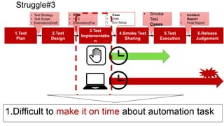 1.Test
Plan
2.Test
Design
3.Test
Implementatio
n
5.Test
Execution
6.Release
Judgement
• Test Strategy
• Test Scope
• Estimation(Draft
)
• RTM
• HLS
• Estimation(Fix)
• Case
• Data
• Env Setup
• Incident
Report
• Final Report
4.Smoke Test
Sharing
• Smoke
Test
Cases
Struggle#3
1.Difficult to make it on time about automation task
 
