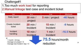 24
Task As is To be Effect/month
Daily report 30 min /
project
5 min / project -46 hours
Create Incident
ticket
20 min /
Incident
15 min /
Incident
-9 hours
Incident
handling
10 min /
Incident
1 min /
Incident
-16.5 hours
※
1 month = 22 day
Average run project = 5
Average new Incident / day = 5
Challenge#1
75.5 hours/month
reduction
1.Too much work load for reporting
2.Manual linkage test case and incident ticket
 
