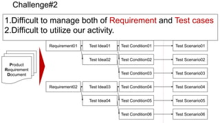 Challenge#2
Requirement01 Test Idea01 Test Condition01 Test Scenario01
Test Idea02 Test Condition02
Test Condition03
Test Scenario02
Test Scenario03
Requirement02 Test Idea03 Test Condition04 Test Scenario04
Test Idea04 Test Condition05
Test Condition06
Test Scenario05
Test Scenario06
Product
Requirement
Document
1.Difficult to manage both of Requirement and Test cases
2.Difficult to utilize our activity.
 
