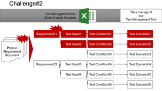 Challenge#2
Requirement01 Test Idea01 Test Condition01 Test Scenario01
Test Idea02 Test Condition02
Test Condition03
Test Scenario02
Test Scenario03
Requirement02 Test Idea03 Test Condition04 Test Scenario04
Test Idea04 Test Condition05
Test Condition06
Test Scenario05
Test Scenario06
Product
Requirement
Document
The coverage of
our
Test Management Tool
Test Management Tool
Doesn’t cover this area
 