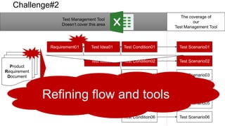 Challenge#2
Requirement01 Test Idea01 Test Condition01 Test Scenario01
Test Idea02 Test Condition02
Test Condition03
Test Scenario02
Test Scenario03
Requirement02 Test Idea03 Test Condition04 Test Scenario04
Test Idea04 Test Condition05
Test Condition06
Test Scenario05
Test Scenario06
Product
Requirement
Document
Refining flow and tools
The coverage of
our
Test Management Tool
Test Management Tool
Doesn’t cover this area
 
