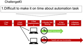 1.Test
Plan
2.Test
Design
3.Test
Implementatio
n
5.Test
Execution
6.Release
Judgement
4.Smoke Test
Sharing
Challenge#3
1.Difficult to make it on time about automation task
Task#1 fixing issues
Task#2 add new functionality
 