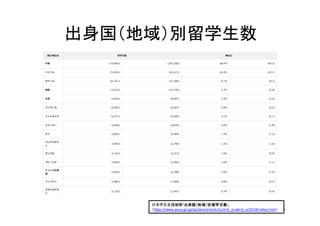 出身国（地域）別留学生数
10
日本学生支援機構「出身国（地域）別留学生数」	
  
（https://www.jasso.go.jp/sp/about/statistics/intl_student_e/2018/index.html）
 