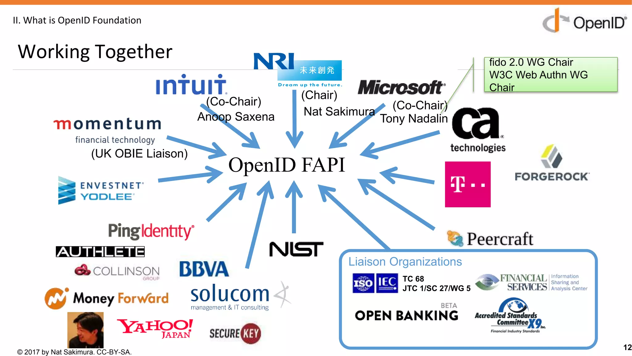 © 2017 by Nat Sakimura. CC-BY-SA.
Copyright © 2016 Nat Sakimura. All Rights Reserved.
12
II. What is OpenID Foundation
Working Together
12
OpenID FAPI
(Chair)
(Co-Chair)(Co-Chair)
(UK OBIE Liaison)
Liaison Organizations
TC 68
JTC 1/SC 27/WG 5
Nat Sakimura
Tony NadalinAnoop Saxena
fido 2.0 WG Chair
W3C Web Authn WG
Chair
 