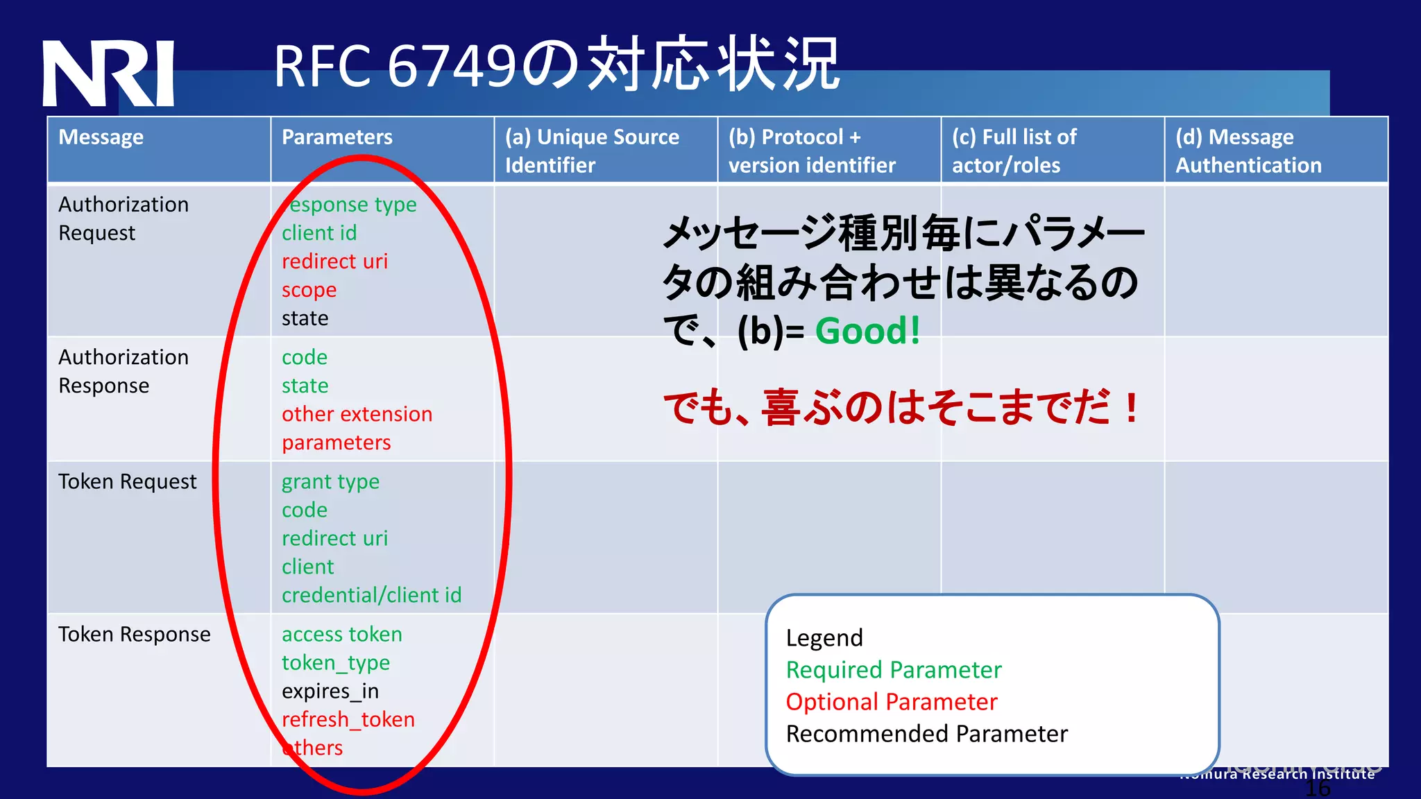 Copyright© Nomura Research Institute, Ltd. All rights reserved.
RFC 6749の対応状況
Message Parameters (a) Unique Source
Identifier
(b) Protocol +
version identifier
(c) Full list of
actor/roles
(d) Message
Authentication
Authorization
Request
response type
client id
redirect uri
scope
state
Authorization
Response
code
state
other extension
parameters
Token Request grant type
code
redirect uri
client
credential/client id
.
Token Response access token
token_type
expires_in
refresh_token
others
16
メッセージ種別毎にパラメー
タの組み合わせは異なるの
で、 (b)= Good!
Legend
Required Parameter
Optional Parameter
Recommended Parameter
でも、喜ぶのはそこまでだ！
 