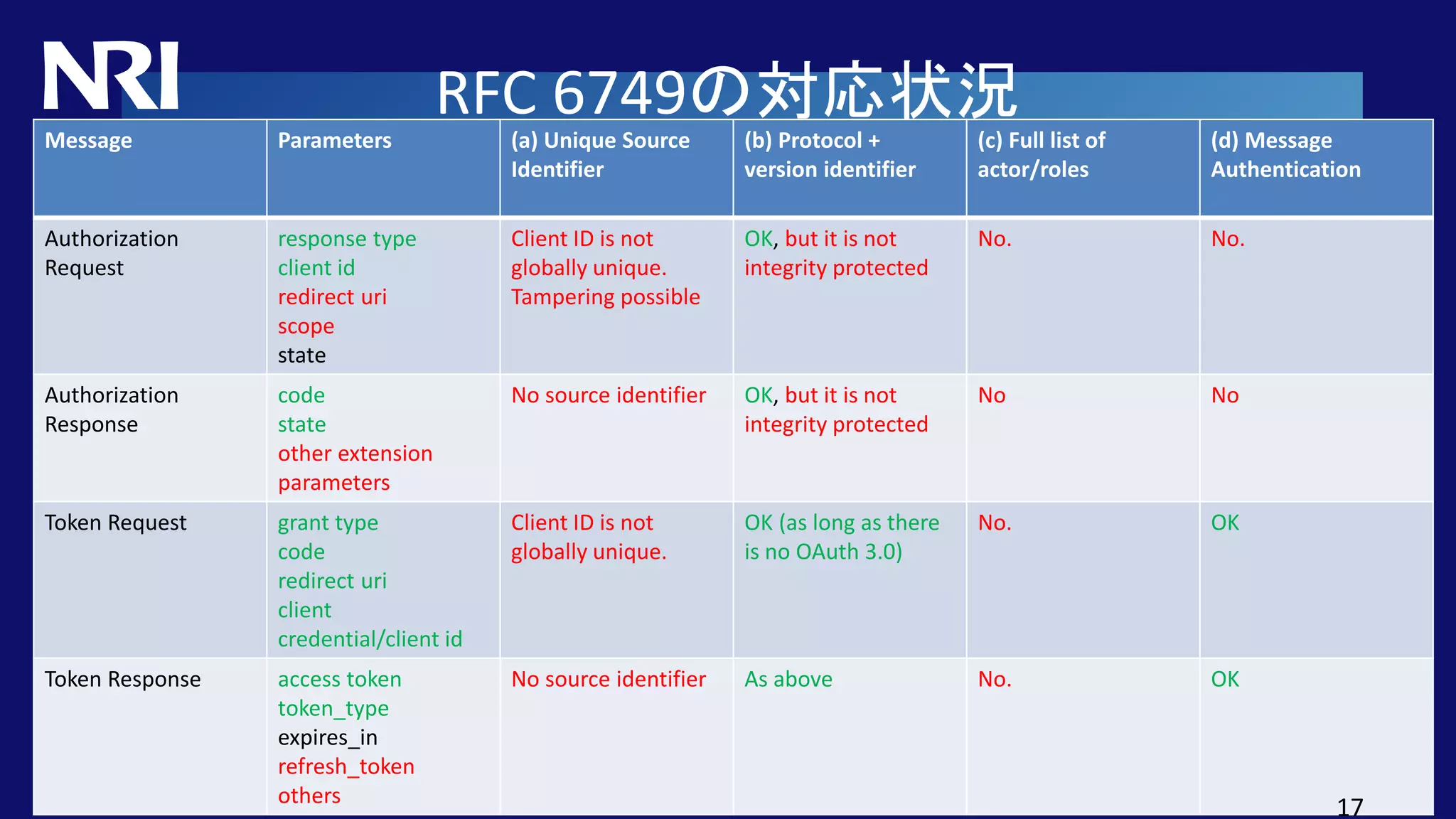 Copyright© Nomura Research Institute, Ltd. All rights reserved.
RFC 6749の対応状況
Message Parameters (a) Unique Source
Identifier
(b) Protocol +
version identifier
(c) Full list of
actor/roles
(d) Message
Authentication
Authorization
Request
response type
client id
redirect uri
scope
state
Client ID is not
globally unique.
Tampering possible
OK, but it is not
integrity protected
No. No.
Authorization
Response
code
state
other extension
parameters
No source identifier OK, but it is not
integrity protected
No No
Token Request grant type
code
redirect uri
client
credential/client id
Client ID is not
globally unique.
OK (as long as there
is no OAuth 3.0)
No. OK
Token Response access token
token_type
expires_in
refresh_token
others
No source identifier As above No. OK
17
 