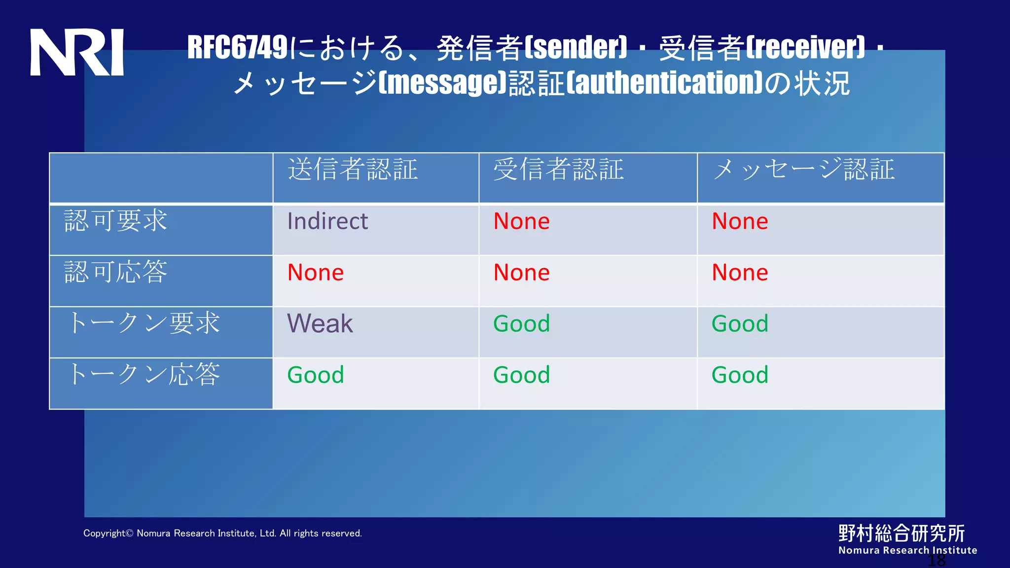 Copyright© Nomura Research Institute, Ltd. All rights reserved.
RFC6749における、発信者(sender)・受信者(receiver)・
メッセージ(message)認証(authentication)の状況
18
送信者認証 受信者認証 メッセージ認証
認可要求 Indirect None None
認可応答 None None None
トークン要求 Weak Good Good
トークン応答 Good Good Good
 