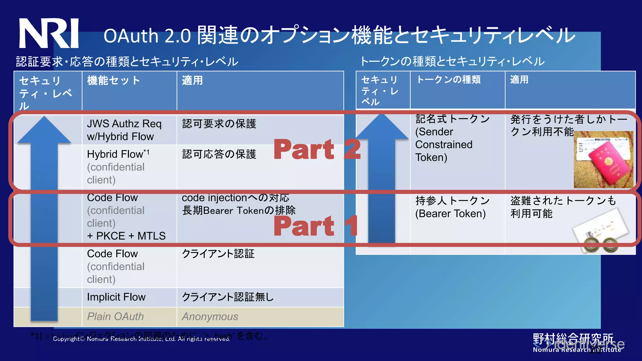 Copyright© Nomura Research Institute, Ltd. All rights reserved.
OAuth 2.0 関連のオプション機能とセキュリティレベル
セキュリ
ティ・レベ
ル
機能セット 適用
JWS Authz Req
w/Hybrid Flow
認可要求の保護
Hybrid Flow*1
(confidential
client)
認可応答の保護
Code Flow
(confidential
client)
+ PKCE + MTLS
code injectionへの対応
長期Bearer Tokenの排除
Code Flow
(confidential
client)
クライアント認証
Implicit Flow クライアント認証無し
Plain OAuth Anonymous
*1) stateインジェクションの回避のために、‘s_hash’ を含む。
認証要求・応答の種類とセキュリティ・レベル トークンの種類とセキュリティ・レベル
セキュリ
ティ・レ
ベル
トークンの種類 適用
記名式トークン
(Sender
Constrained
Token)
発行をうけた者しかトー
クン利用不能
持参人トークン
(Bearer Token)
盗難されたトークンも
利用可能
20
Part 1
Part 2
 