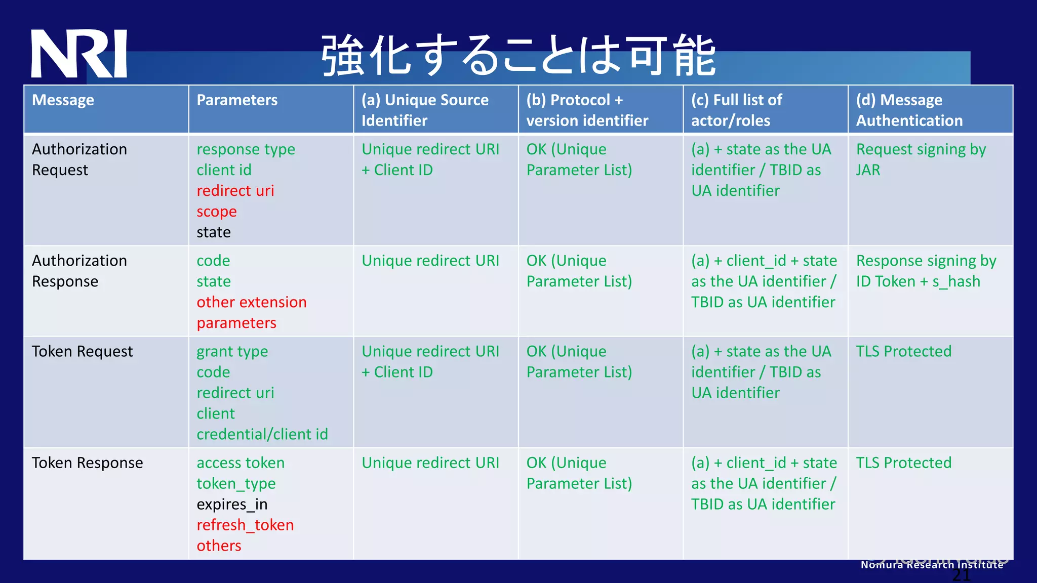 Copyright© Nomura Research Institute, Ltd. All rights reserved.
強化することは可能
Message Parameters (a) Unique Source
Identifier
(b) Protocol +
version identifier
(c) Full list of
actor/roles
(d) Message
Authentication
Authorization
Request
response type
client id
redirect uri
scope
state
Unique redirect URI
+ Client ID
OK (Unique
Parameter List)
(a) + state as the UA
identifier / TBID as
UA identifier
Request signing by
JAR
Authorization
Response
code
state
other extension
parameters
Unique redirect URI OK (Unique
Parameter List)
(a) + client_id + state
as the UA identifier /
TBID as UA identifier
Response signing by
ID Token + s_hash
Token Request grant type
code
redirect uri
client
credential/client id
Unique redirect URI
+ Client ID
OK (Unique
Parameter List)
(a) + state as the UA
identifier / TBID as
UA identifier
TLS Protected
Token Response access token
token_type
expires_in
refresh_token
others
Unique redirect URI OK (Unique
Parameter List)
(a) + client_id + state
as the UA identifier /
TBID as UA identifier
TLS Protected
21
 