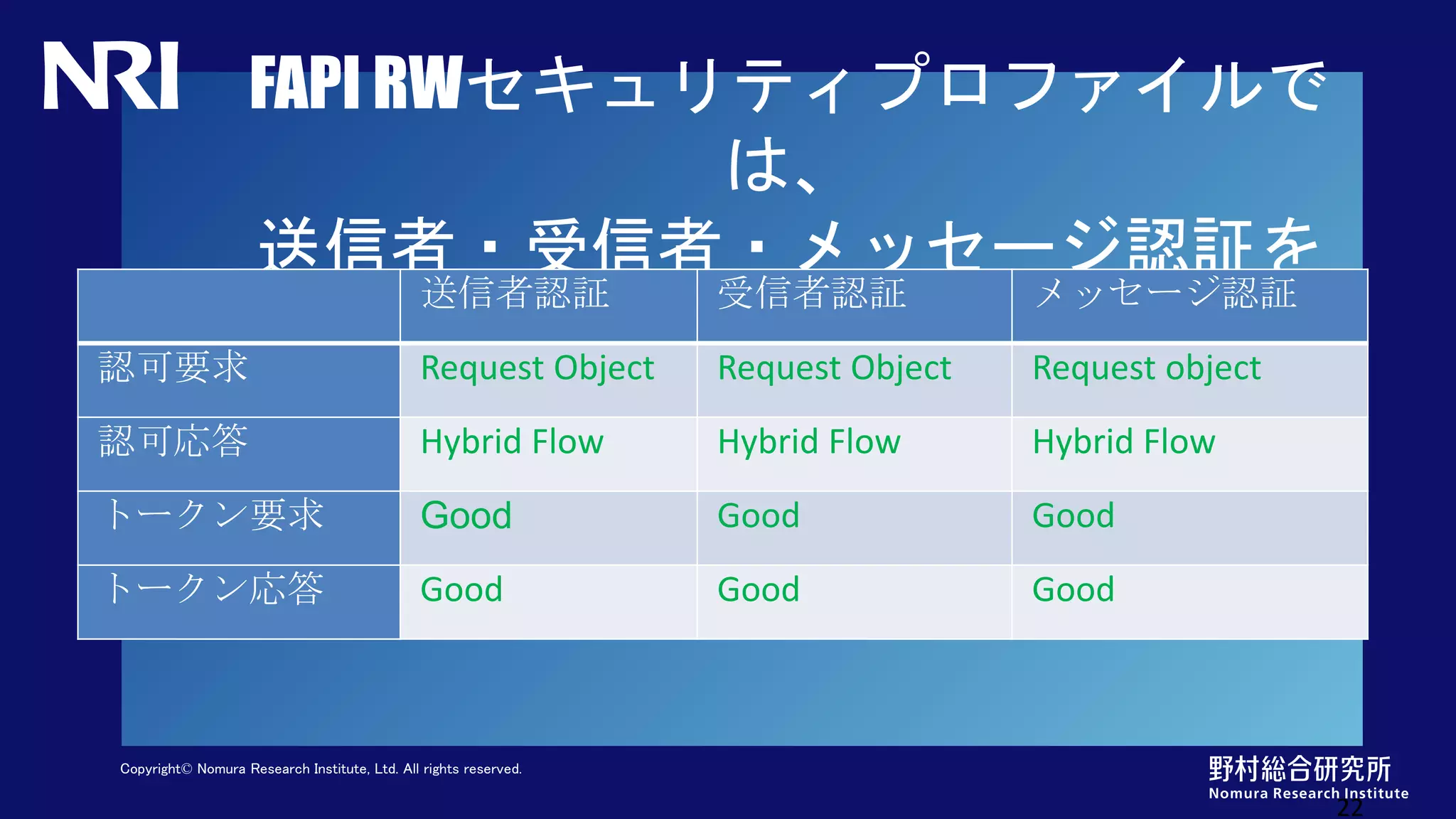 Copyright© Nomura Research Institute, Ltd. All rights reserved.
FAPI RWセキュリティプロファイルで
は、
送信者・受信者・メッセージ認証を
強化
22
送信者認証 受信者認証 メッセージ認証
認可要求 Request Object Request Object Request object
認可応答 Hybrid Flow Hybrid Flow Hybrid Flow
トークン要求 Good Good Good
トークン応答 Good Good Good
 