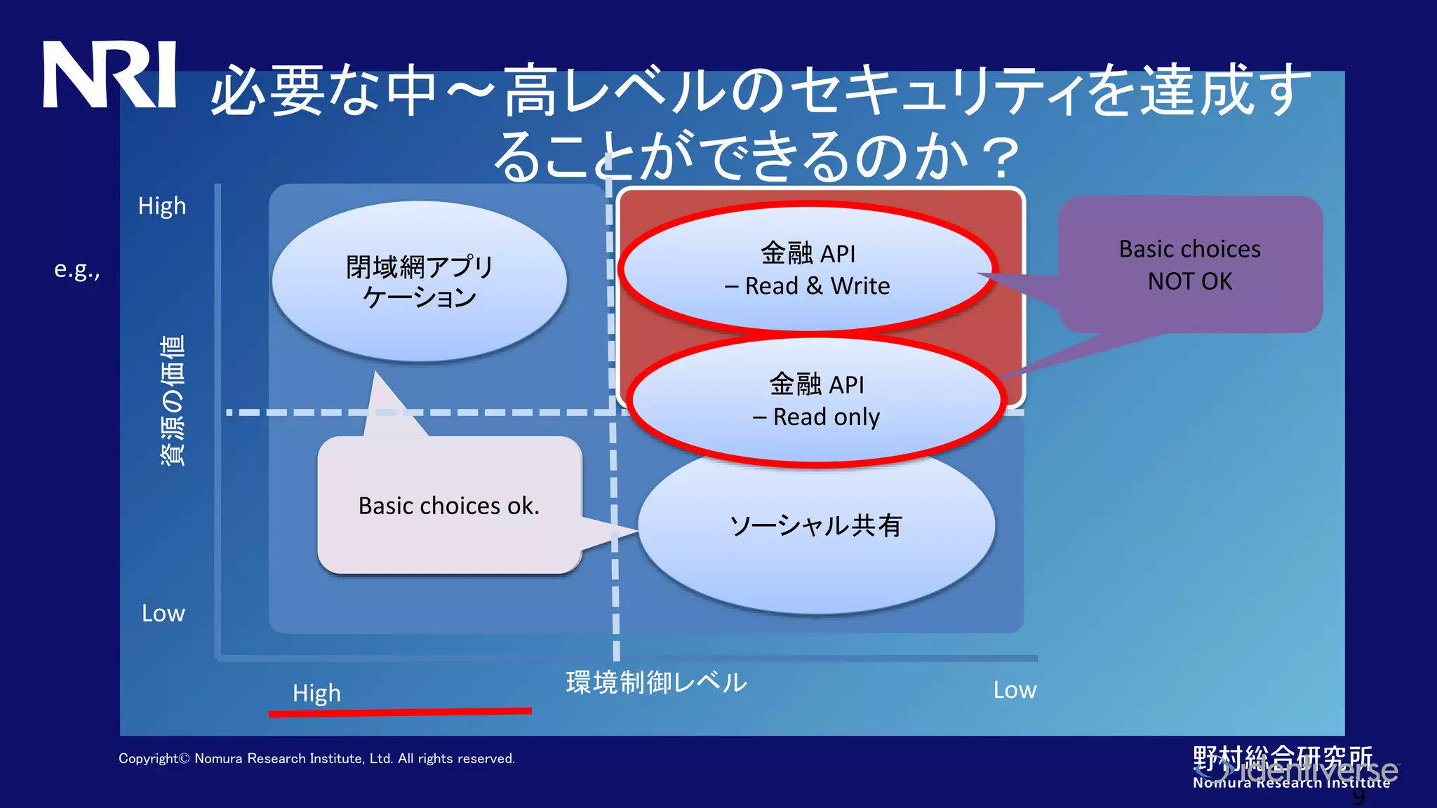 Copyright© Nomura Research Institute, Ltd. All rights reserved.
必要な中～高レベルのセキュリティを達成す
ることができるのか？
9
資源の価値
環境制御レベルHigh Low
High
Low
ソーシャル共有
閉域網アプリ
ケーション
金融 API
– Read & Write
e.g.,
Basic choices ok.
Bearer token Not OK
Basic choices
NOT OK
金融 API
– Read only
 