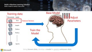 Build a Machine Learning Solution
Using known data, develop a model to predict unknown data.
Documents Labels
Tech
Health
Politics
Politics
Sports
Training data
Train the
Model
Feature Vectors
Base Model
Adjust
Parameters
 