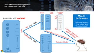 Build a Machine Learning Solution
Known data with true labels
Tech
Health
Politics
Politics
Sports
Tech
Health
Politics
Politics
Sports
Tech
Health
Politics
Politics
Sports
Model’s
Performance
Difference between
“True Labels” and
“Predicted Labels”
True
labels
Tech
Health
Politics
Politics
Sports
Predicted
labels
Train the Model
Split
Detach
+/-
+/-
+/-
 
