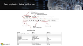 Azure Notebooks – Toolbar and Shortcuts
Mode What Shortcut
Command (Press Esc to enter) Run cell Shift-Enter
Command Add cell below B
Command Add cell above A
Command Delete a cell d-d
Command Go into edit mode Enter
Edit (Press Enter to enable) Run cell Shift-Enter
Edit Indent Clrl-]
Edit Unindent Ctrl-[
Edit Comment section Ctrl-/
Edit Function introspection Shift-Tab
 