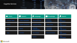 Cognitive Services
Emotion
Computer Vision
Face
Video
Speaker Recognition
Speech
Custom Recognition
Translator
Linguistic Analysis
Language
Understanding
Bing Spell Check
WebLM
Text Analytics
Entity Linking
Knowledge
Exploration
Academic
Knowledge
Recommendations
Bing
Image Search
Bing
Video Search
Bing
Web Search
Bing
Autosuggest
Bing
News Search
 
