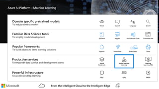 Domain specific pretrained models
To reduce time to market LanguageSpeech
…
SearchVision
Powerful infrastructure
To accelerate deep learning
CPU GPU FPGA
PyCharm Jupyter
Familiar Data Science tools
To simplify model development
Visual Studio Code Command line
Popular frameworks
To build advanced deep learning solutions
TensorFlowPytorch OnnxScikit-Learn
Azure
Databricks
Machine
Learning VMs
Azure Machine
Learning
Productive services
To empower data science and development teams
From the Intelligent Cloud to the Intelligent Edge
 