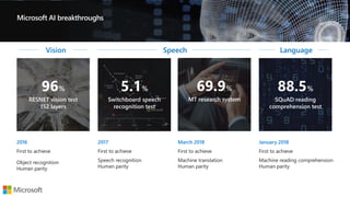 Vision Speech Language
Microsoft AI breakthroughs
 