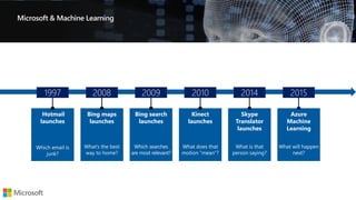 Microsoft & Machine Learning
Bing maps
launches
What’s the best
way to home?
Kinect
launches
What does that
motion “mean”?
Azure
Machine
Learning
What will happen
next?
Hotmail
launches
Which email is
junk?
Bing search
launches
Which searches
are most relevant?
Skype
Translator
launches
What is that
person saying?
201420091997 201520102008
 