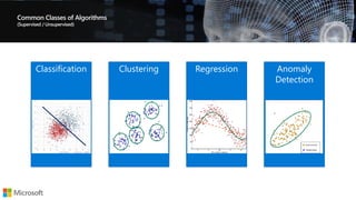 Common Classes of Algorithms
Classification Regression Anomaly
Detection
Clustering
 