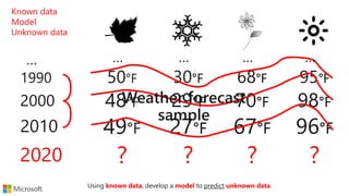50°F 30°F 68°F 95°F1990
48°F 29°F 70°F 98°F2000
49°F 27°F 67°F 96°F2010
? ? ? ?2020
… … … ……
Known data
Model
Unknown data
Weather forecast
sample
Using known data, develop a model to predict unknown data.
 