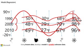 90°F
-26°F
50°F 30°F 68°F 95°F1990
48°F 29°F 70°F 98°F2000
49°F 27°F 67°F 96°F2010
Using known data, develop a model to predict unknown data.
Predict 2020 Summer
 