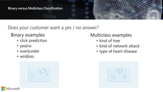 Binary versus Multiclass Classification
Multiclass examples
• kind of tree
• kind of network attack
• type of heart disease
Binary examples
• click prediction
• yes|no
• over|under
• win|loss
 