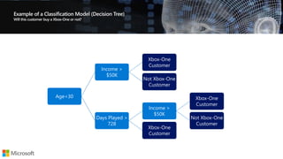 Example of a Classification Model (Decision Tree)
Age<30
Income >
$50K
Xbox-One
Customer
Not Xbox-One
Customer
Days Played >
728
Income >
$50K
Xbox-One
Customer
Not Xbox-One
Customer
Xbox-One
Customer
 
