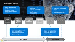 Data Science Process
20% of work
• Perform Statistical analysis
• Discover and handle outliers
• Prepare a list of predictive
model techniques
• Clearly defined business
problem
• Set success criteria
• Define clear data science
objectives
• Break business problems to
data science problems
• Identify machine learning
problem categories
• Understand data points and
constraints
• Formulate data analytics
strategy
• Perform required
transformation
• Experiment with multiple
models
• Choose the optimal model
• Create a feedback loop
Define
Business
Problem
Map to
Machine
Learning
Problem
Data
Preparation
Exploratory
Data
Analysis
Modeling Evaluation
80% of work
 