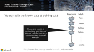 Build a Machine Learning Solution
Using known data, develop a model to predict unknown data.
Documents Labels
Tech
Health
Politics
Politics
Sports
Documents consist of
unstructured text. Machine
learning typically assumes a
more structured format of
examples
 