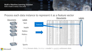 Build a Machine Learning Solution
Using known data, develop a model to predict unknown data.
LabelsDocuments
Feature
Documents Labels
Tech
Health
Politics
Politics
Sports
 