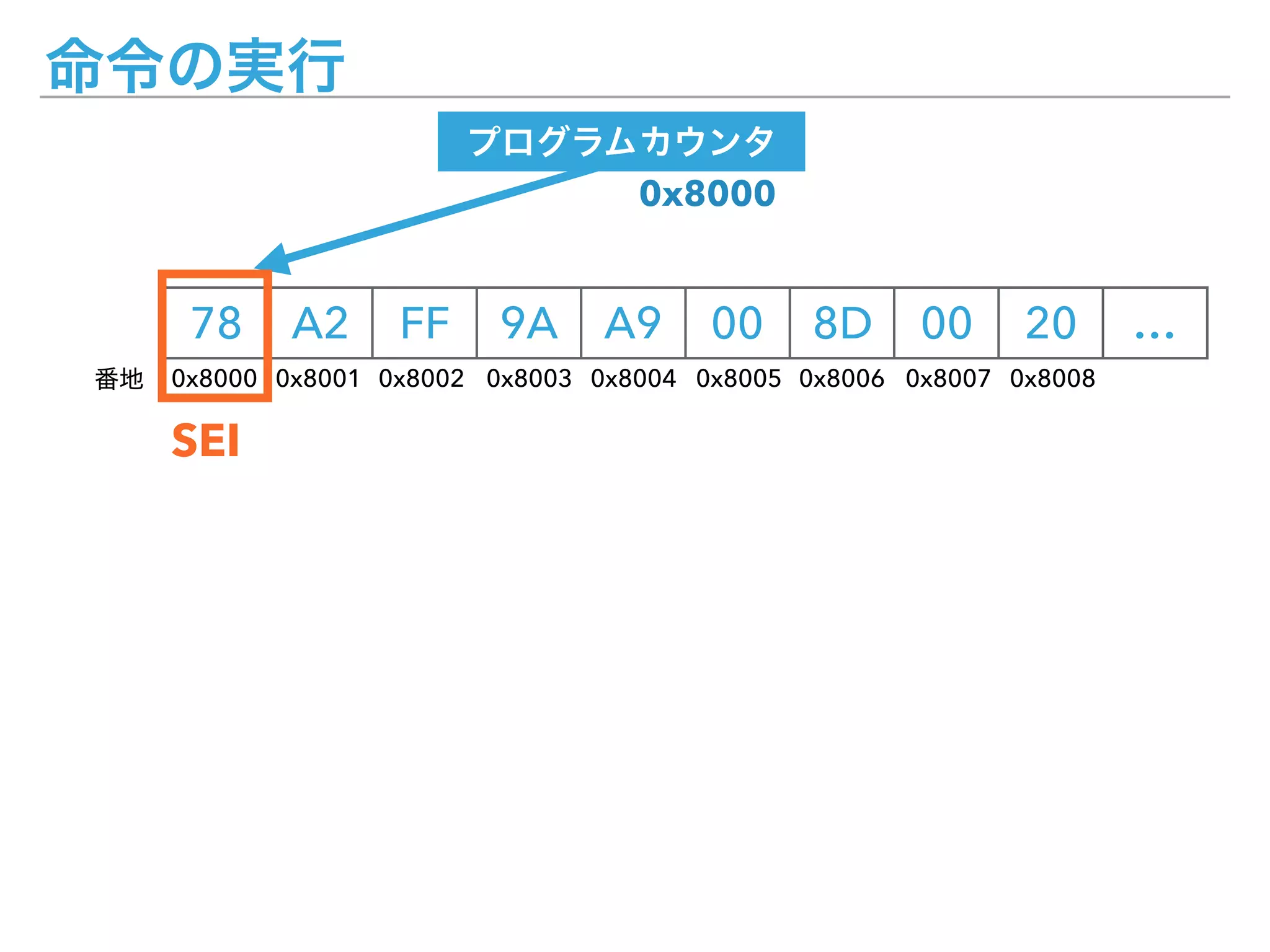 78 A2 FF 9A A9 00 8D 00 20 …
0x8000 0x8001 0x8002 0x8003 0x8004 0x8005 0x8006 0x8007 0x8008
0x8000
SEI
 