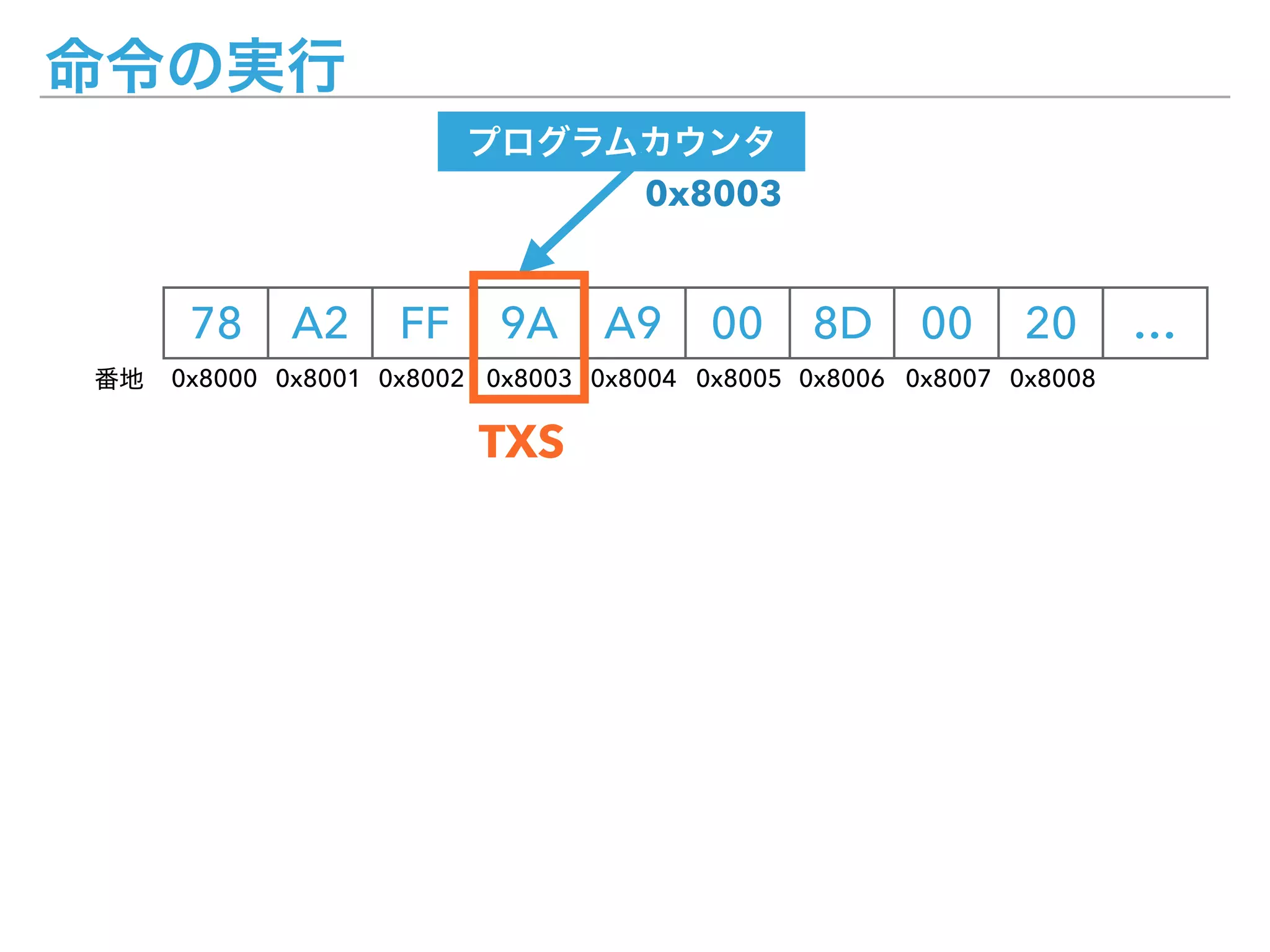 78 A2 FF 9A A9 00 8D 00 20 …
0x8000 0x8001 0x8002 0x8003 0x8004 0x8005 0x8006 0x8007 0x8008
0x8003
TXS
 